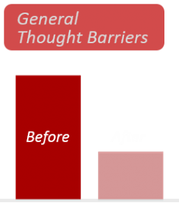 Picture of 39% Reduction in General Thought Barriers